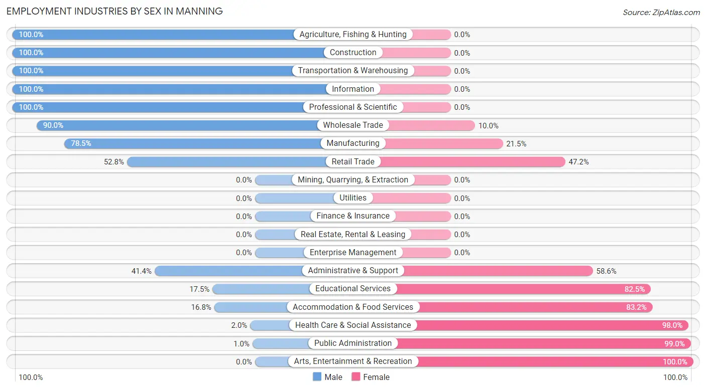 Employment Industries by Sex in Manning