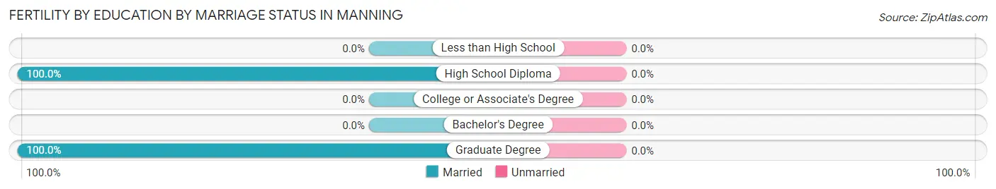 Female Fertility by Education by Marriage Status in Manning