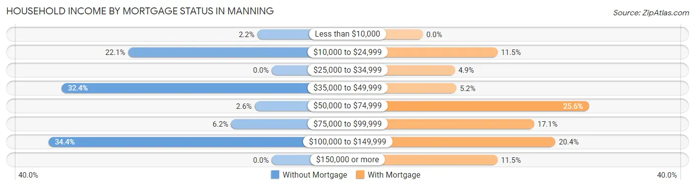 Household Income by Mortgage Status in Manning