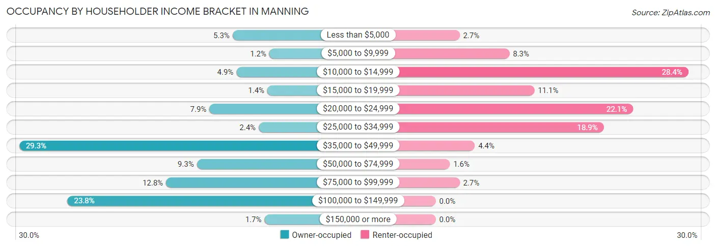 Occupancy by Householder Income Bracket in Manning