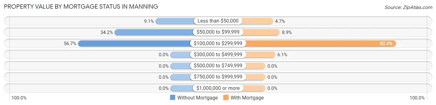 Property Value by Mortgage Status in Manning