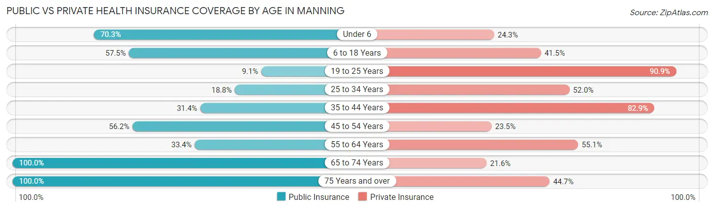 Public vs Private Health Insurance Coverage by Age in Manning
