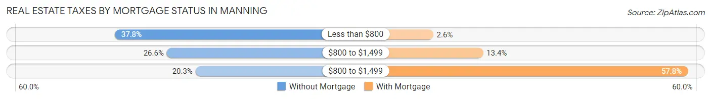 Real Estate Taxes by Mortgage Status in Manning