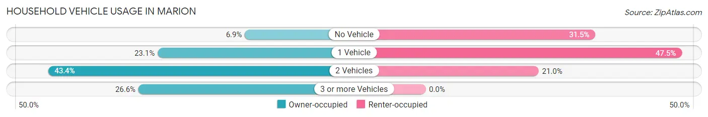 Household Vehicle Usage in Marion