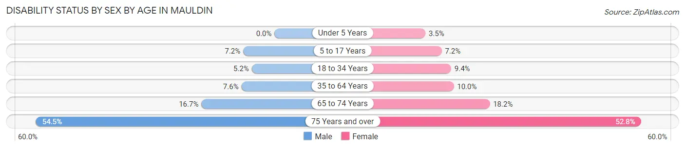 Disability Status by Sex by Age in Mauldin