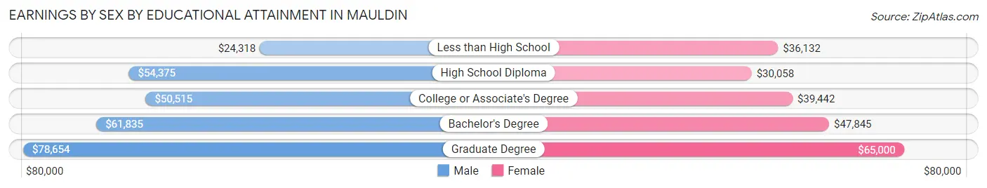 Earnings by Sex by Educational Attainment in Mauldin