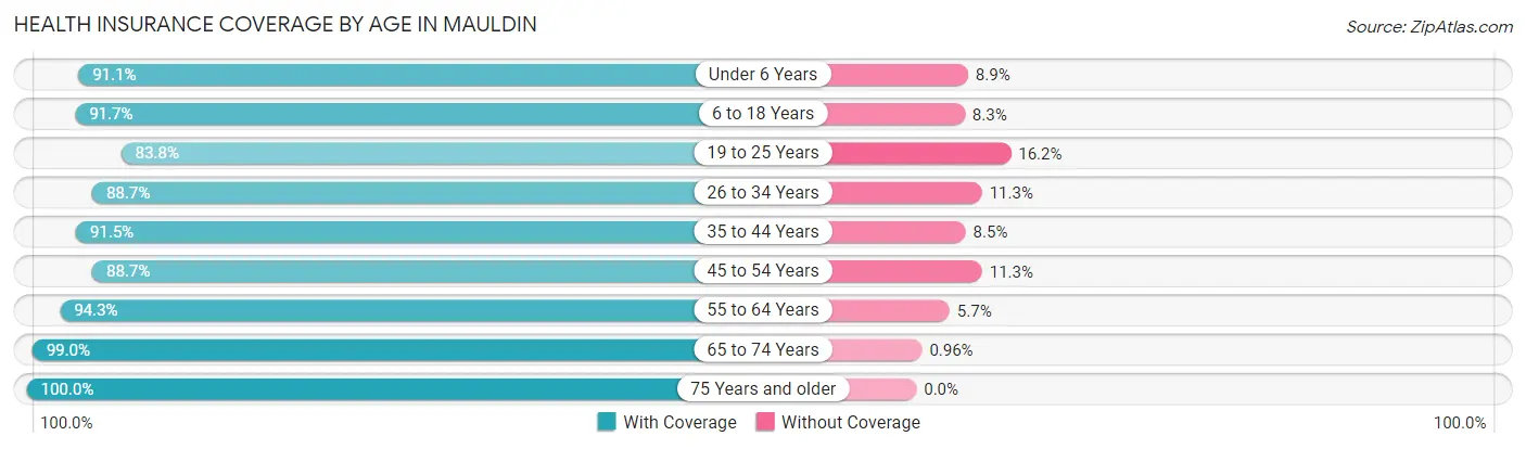 Health Insurance Coverage by Age in Mauldin