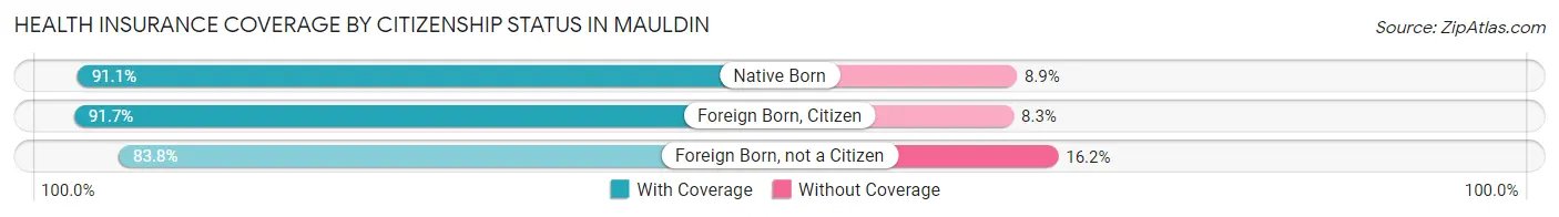 Health Insurance Coverage by Citizenship Status in Mauldin