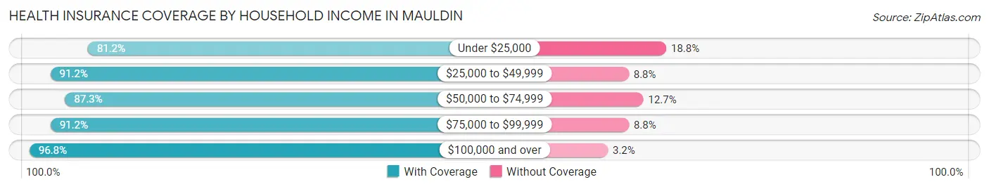 Health Insurance Coverage by Household Income in Mauldin