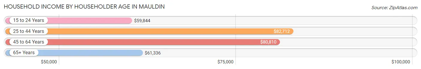 Household Income by Householder Age in Mauldin