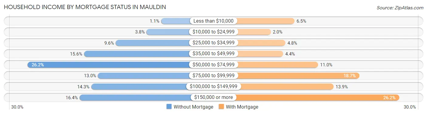 Household Income by Mortgage Status in Mauldin