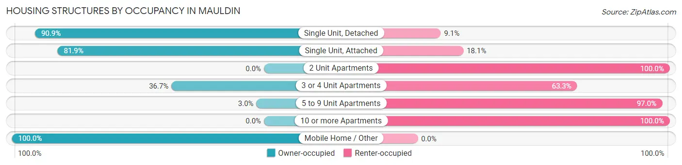 Housing Structures by Occupancy in Mauldin