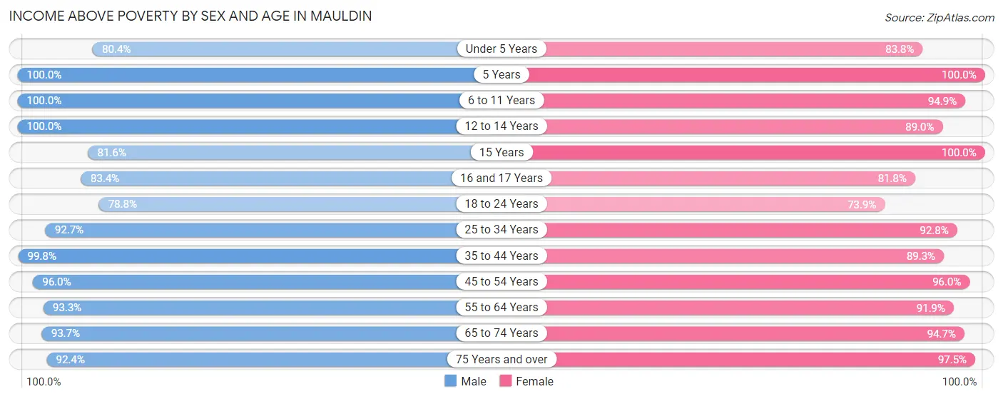 Income Above Poverty by Sex and Age in Mauldin
