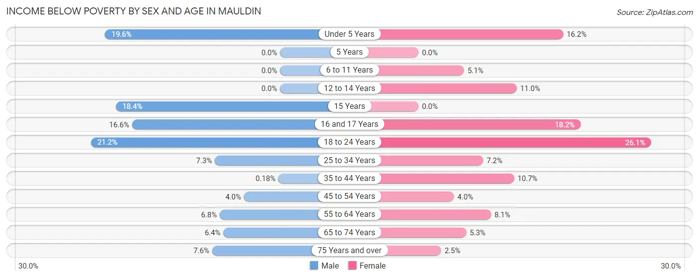 Income Below Poverty by Sex and Age in Mauldin