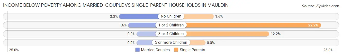 Income Below Poverty Among Married-Couple vs Single-Parent Households in Mauldin