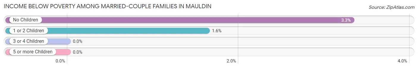 Income Below Poverty Among Married-Couple Families in Mauldin