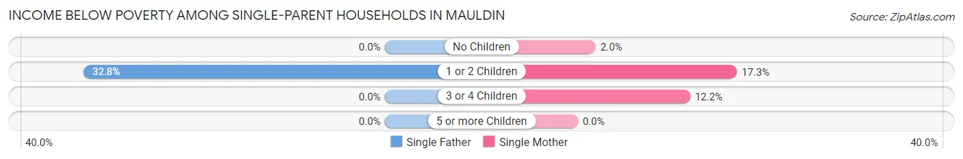Income Below Poverty Among Single-Parent Households in Mauldin