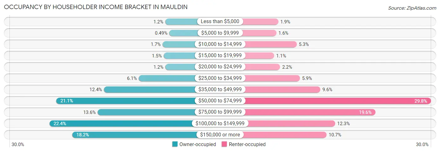 Occupancy by Householder Income Bracket in Mauldin