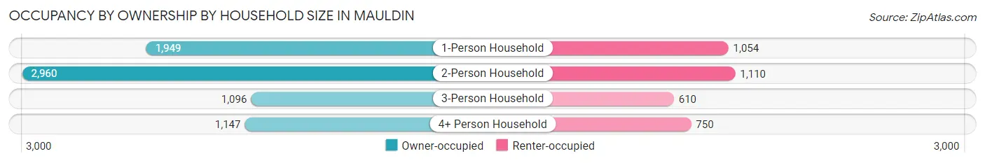 Occupancy by Ownership by Household Size in Mauldin
