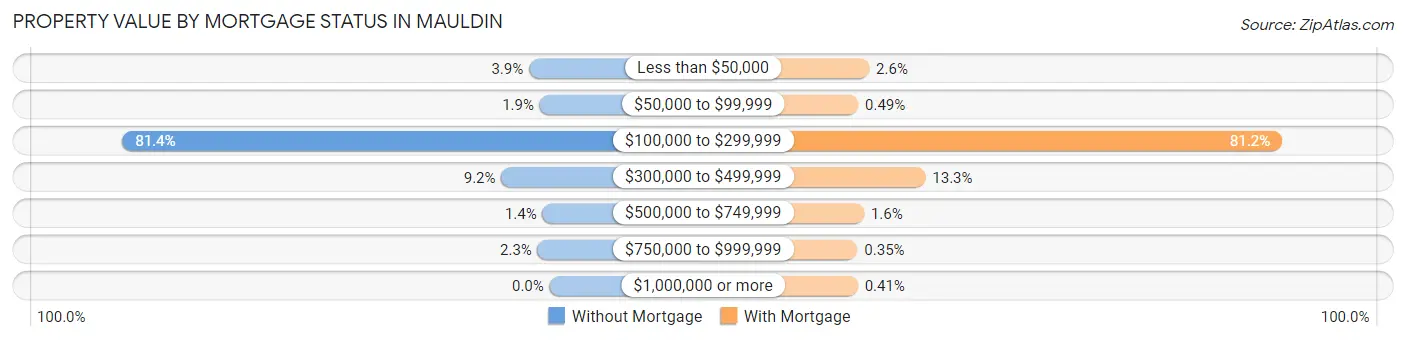 Property Value by Mortgage Status in Mauldin