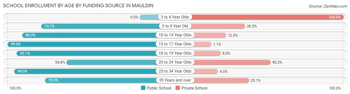 School Enrollment by Age by Funding Source in Mauldin