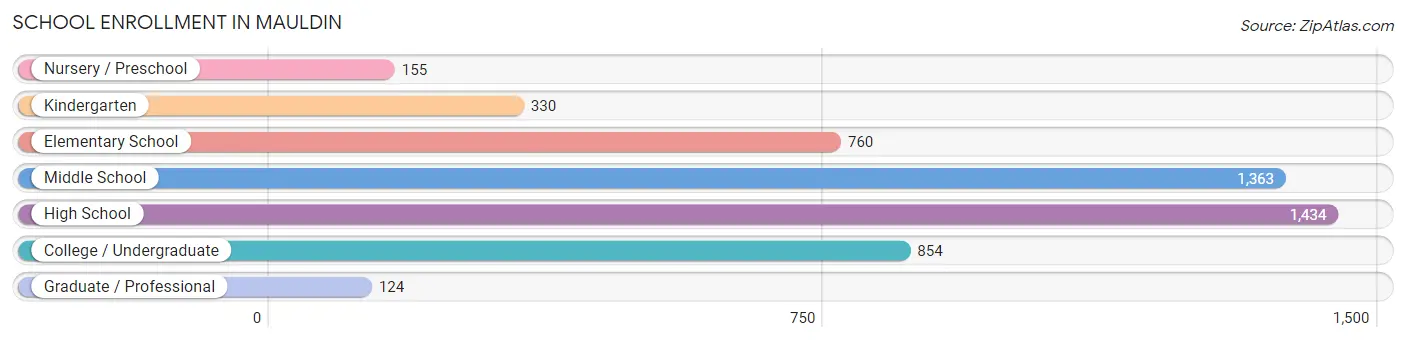 School Enrollment in Mauldin