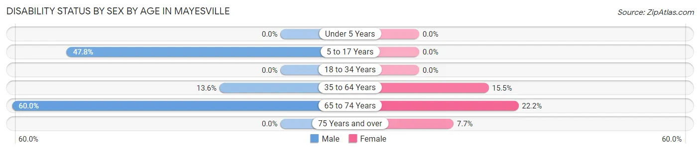 Disability Status by Sex by Age in Mayesville