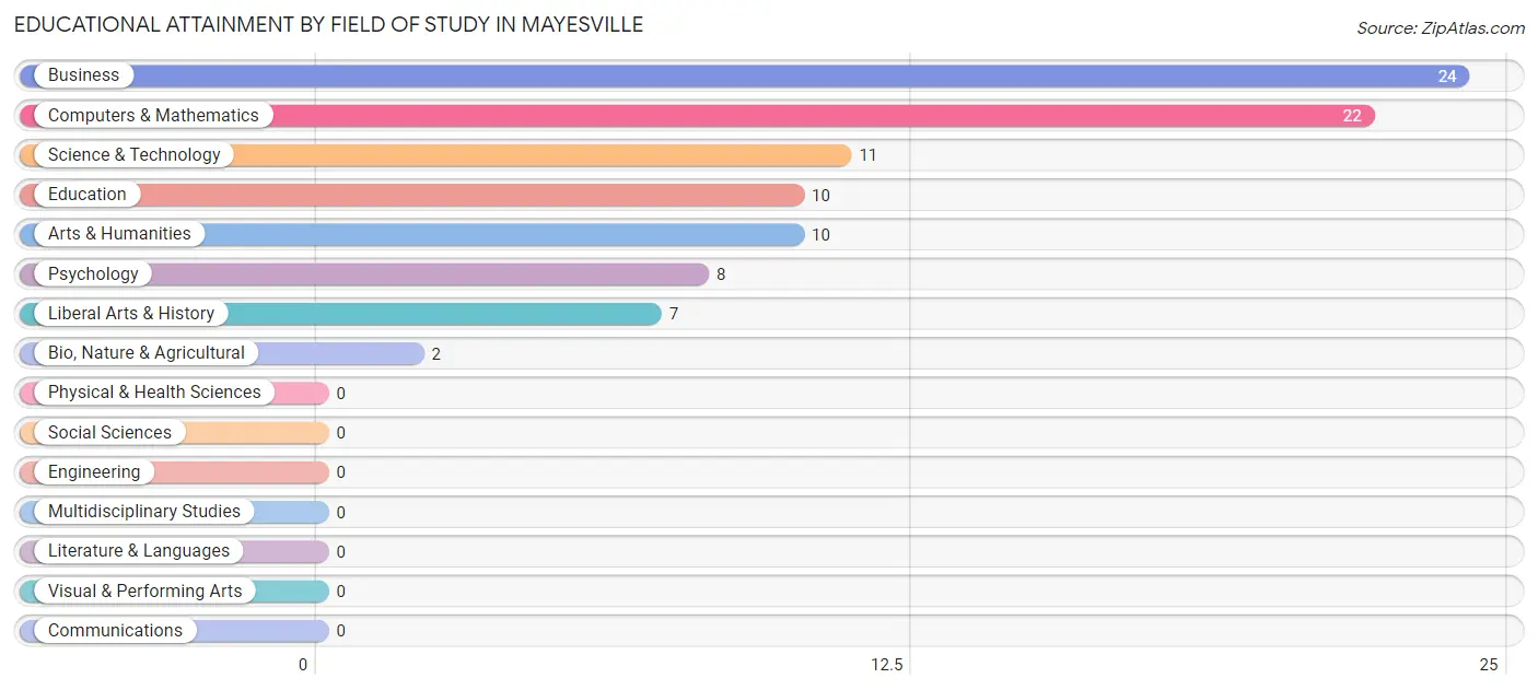 Educational Attainment by Field of Study in Mayesville