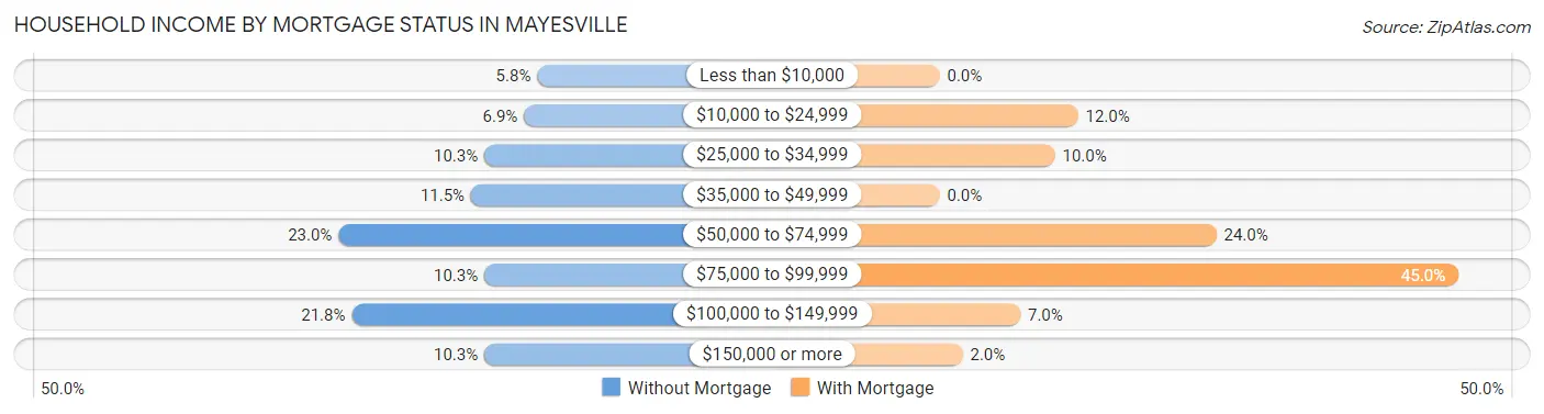 Household Income by Mortgage Status in Mayesville