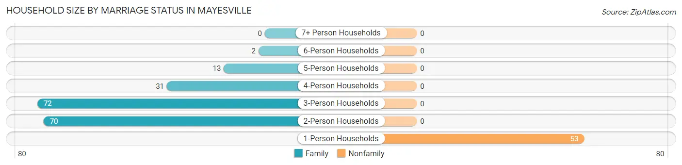 Household Size by Marriage Status in Mayesville