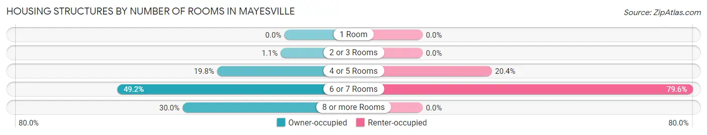 Housing Structures by Number of Rooms in Mayesville