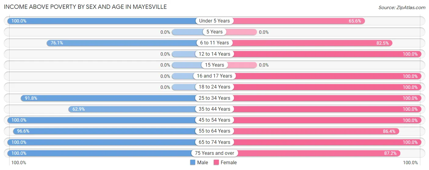 Income Above Poverty by Sex and Age in Mayesville