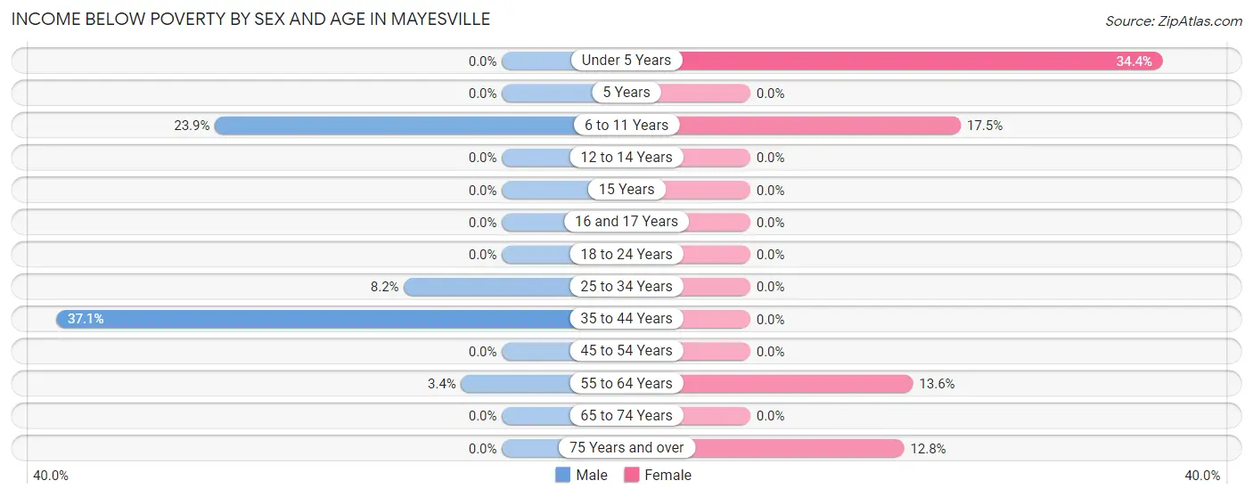Income Below Poverty by Sex and Age in Mayesville