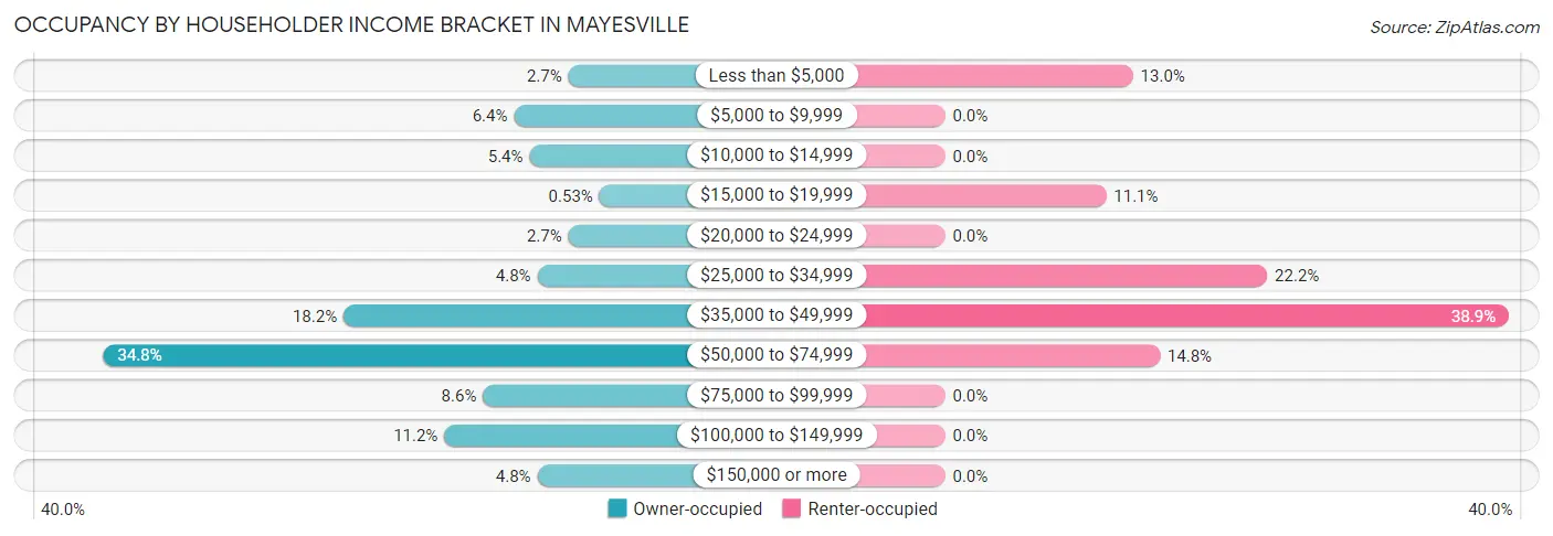 Occupancy by Householder Income Bracket in Mayesville