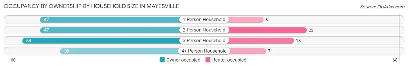 Occupancy by Ownership by Household Size in Mayesville