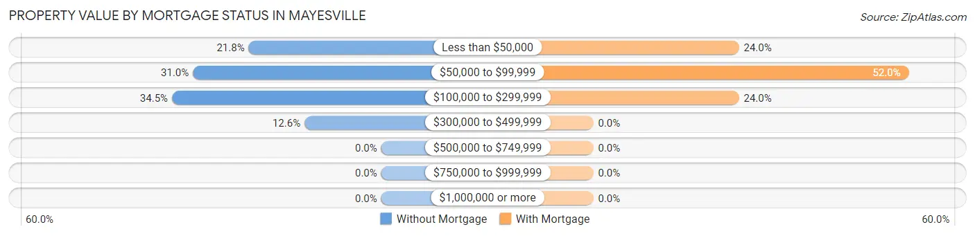 Property Value by Mortgage Status in Mayesville