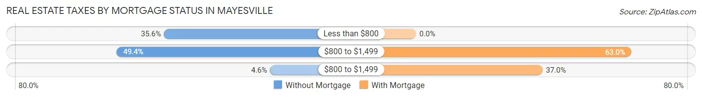 Real Estate Taxes by Mortgage Status in Mayesville