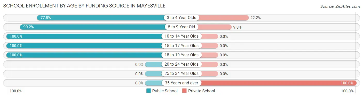 School Enrollment by Age by Funding Source in Mayesville