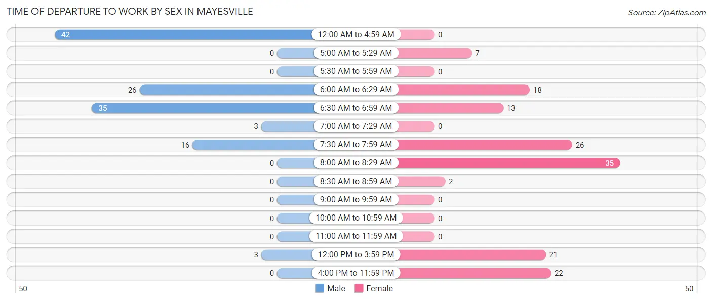 Time of Departure to Work by Sex in Mayesville