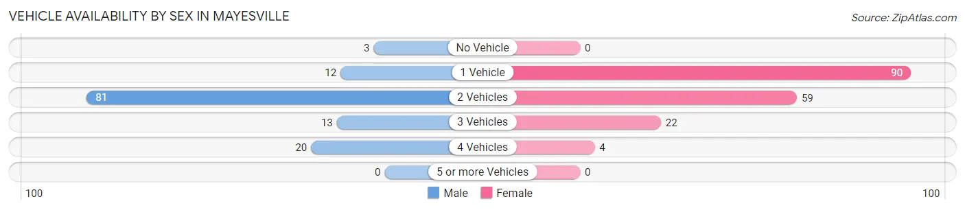 Vehicle Availability by Sex in Mayesville