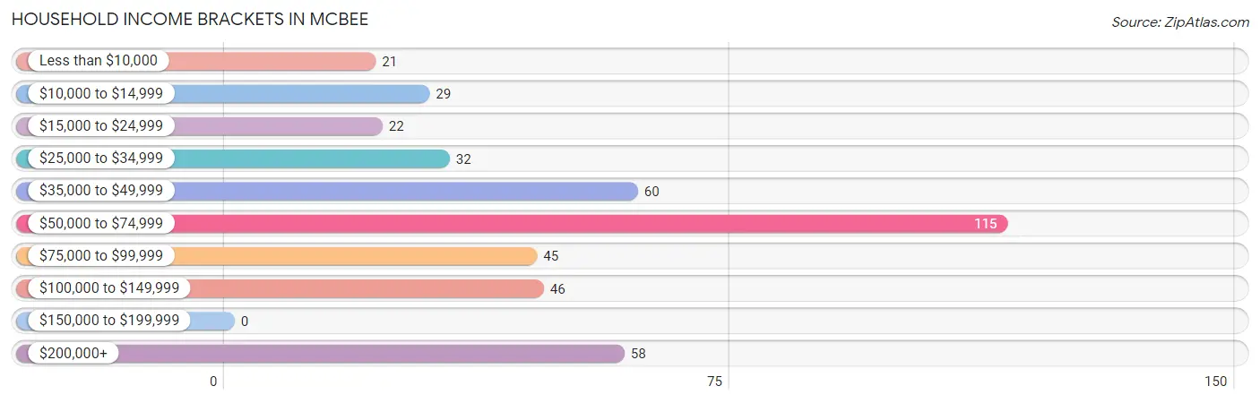 Household Income Brackets in McBee