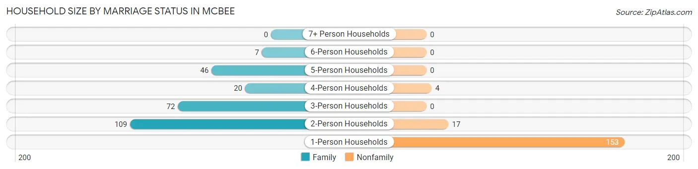 Household Size by Marriage Status in McBee