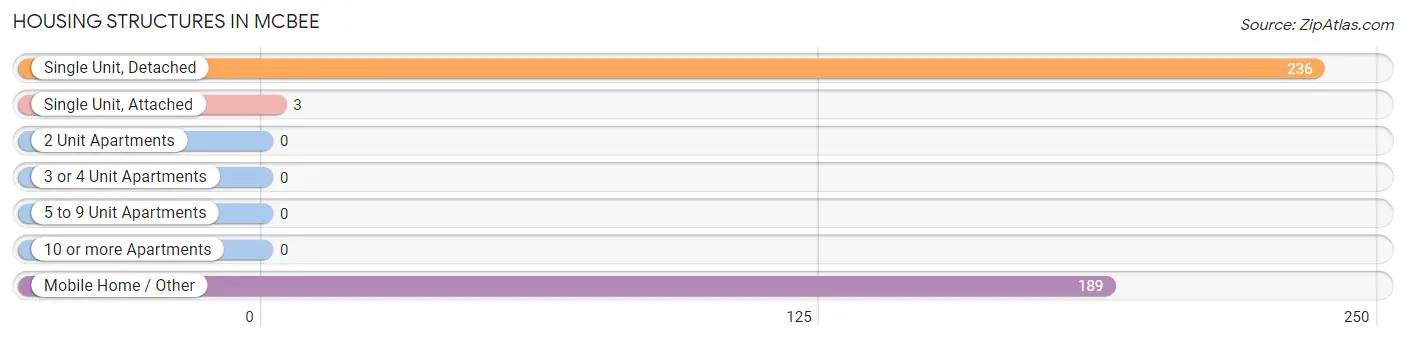 Housing Structures in McBee