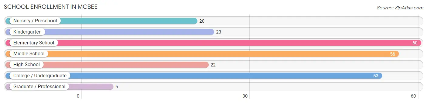 School Enrollment in McBee