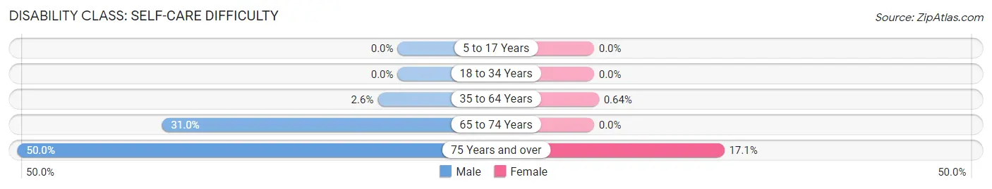 Disability in McBee: <span>Self-Care Difficulty</span>