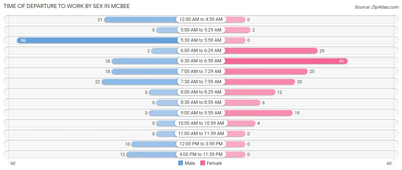 Time of Departure to Work by Sex in McBee