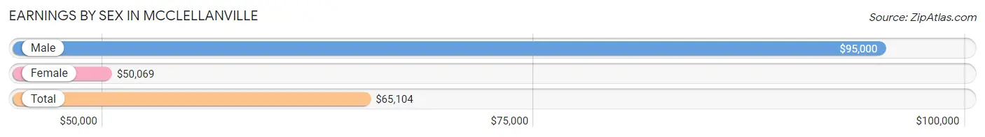 Earnings by Sex in McClellanville