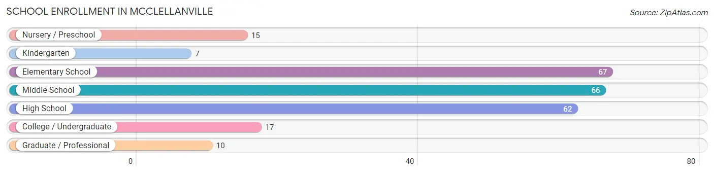 School Enrollment in McClellanville