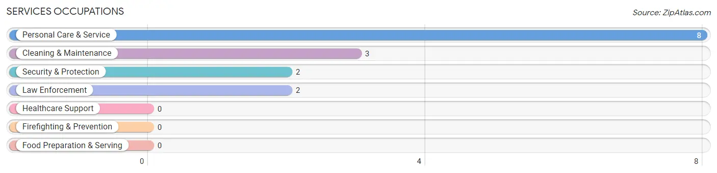 Services Occupations in McClellanville