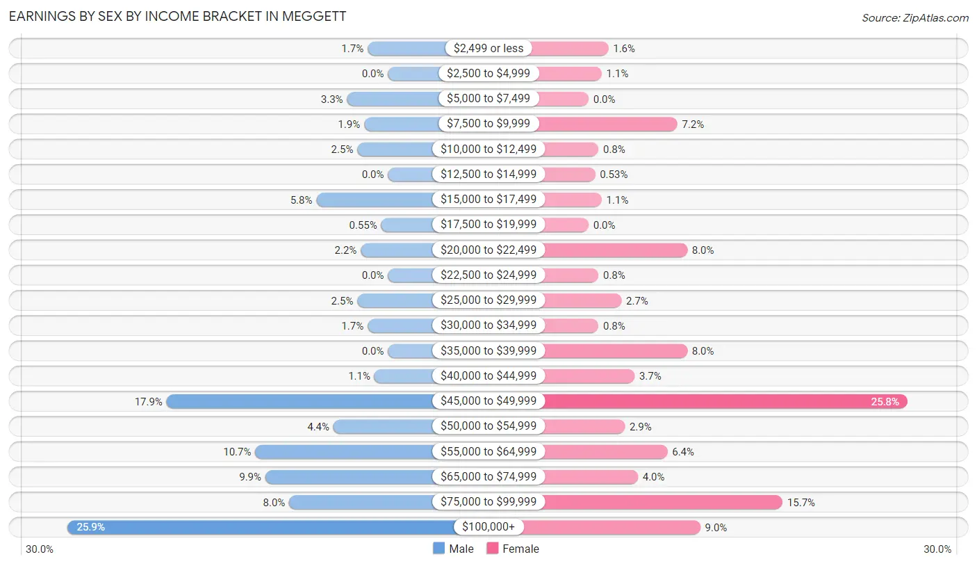 Earnings by Sex by Income Bracket in Meggett